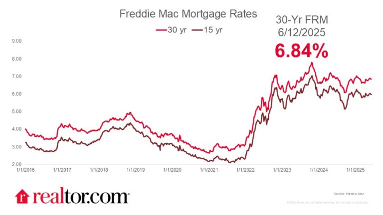 Mortgage Rates Ease to 6.84%